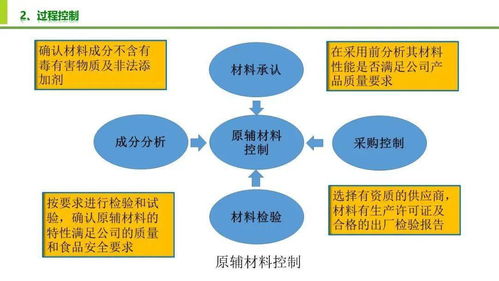 食品安全及质量控制要点